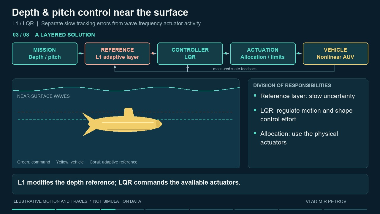 Illustrated underwater vehicle with a commanded depth and surface waves